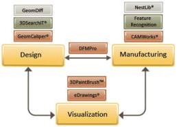 Image - Geometric Receives Frost & Sullivan’s 2011 Global Enabling Technology Award for DFMPro